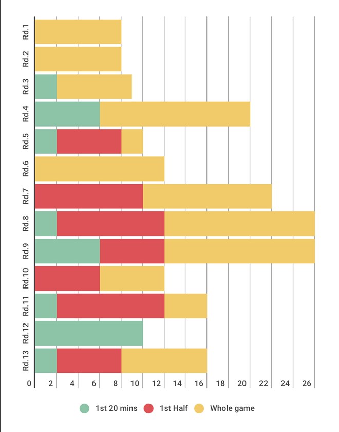 Wests Tigers 2018 season: points conceded by match period.